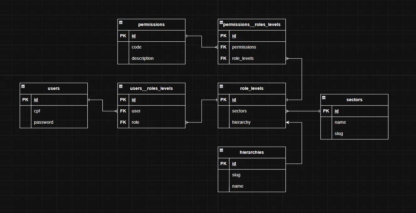 Modelagem de Dados RBAC com Setores e Hierarquias